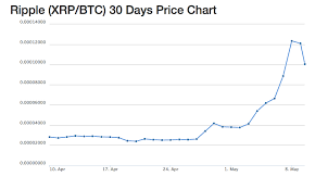 Ripple price index provides the latest xrp price in us dollars , btc and eth using an average from. Ripple Currency Chart The Future