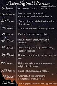 Astrological Houses Cheat Sheet Birth Chart Astrology Learn Astrology Astrology