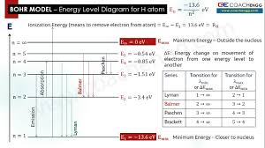 Bohr Model Of Atom Energy Level Diagram For Hydrogen Atom Energy Level Bohr Model Energy