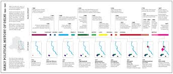 Inspirational History Of Periodic Table Timeline Pdf Tablepriodic Priodic Tablepriodicsample History Of Delhi History Timeline