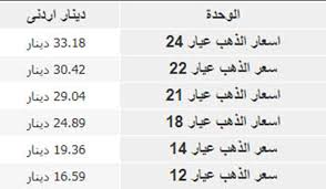أسعار الذهب في الأردن اليوم بالدينار الأردني بيع وشراء بالمصنعية ومؤشرات سوق المال الآن الثلاثاء 12 نوفمبر ماركتنا