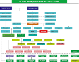 Muhammad bin abdillah bin abdul muththalib bin hasyim lahir pada tahun gajah, bertepatan dengan tahun 570 di kota mekah dan wafat pada 11 h/632 di kota madinah. Silsilah Nasab Keluarga Nabi Besar Muhammad Saw Lengkap Cariduit Dot