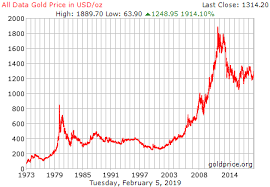 Why Gold Could Rise For The Next 10 Years