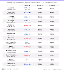 2020 U S Election Survey Tracking