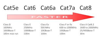 Catx is an abbreviation for the category number that defines the performance of building telecommunications cabling as outlined by. Cat5e 6 6a 7 7a Or 8 What Network Do I Choose Right Now Twisted Pair Technologies
