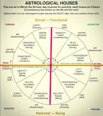 Terrie On Instagram Even Though Astrological Houses Are Normally Shown On The Same Zodiac Wheel As The Signs T Conscious Parenting Human Design Zodiac Wheel