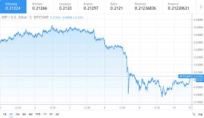 Ripple price index provides the latest xrp price in us dollars , btc and eth using an average from. Ripple Xrp Price Shreds Over 14 Percent In 5 Days Cryptopolitan