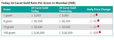 Discover Why The Gold Rate In Usa Is Skyrocketing Gold Rate Gold Today Carat Gold