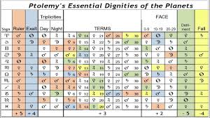 The Ruler Of The Birth Chart Santos Bonacci Astrology Medical Astrology Birth Chart