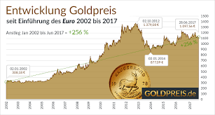 Goldpreis In Euro Entwicklung 2017 Goldpreis Gold Feinunze