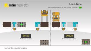 Que Es Lead Time Mtm Ingenieros