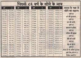 Discover Why The Gold Rate In Usa Is Skyrocketing Gold Rate Gold Rate In India Gold Price