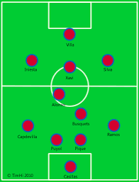What Is The Benefit Of Moving From 4 4 2 To A 4 2 3 1 Demonstrated By Spain From The 34th Minute Of The Euro 2008 Semi Final Talking About Football