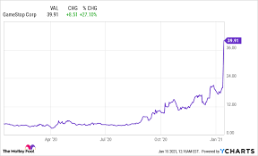 Trading in stock of video game retailer gamestop (gme) was halted briefly friday, as it soared more than 70 percent, due partly to the enthusiastic support of a group of reddit day traders. Gamestop Stock Surges 100 In 2 Days But It Won T Last The Motley Fool