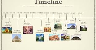 Marxian Era Timeline Of Ancient Civilisation Ancient History Timeline Ancient History Facts Ancient World History