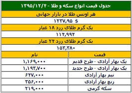 قیمت سکه و طلا روز دوشنبه ۱۳۹۵ ۱۱ ۴