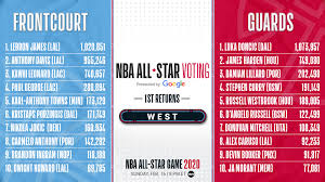 The nba revealed the vote totals from all three factions, and it's pretty clear that a lot of nba players did not take the responsibility seriously. Nbaallstar On Twitter The First West Returns From Votenbaallstar 2020 Do You Agree Make Your Vote Count Twice Today By Voting Here Https T Co Kkbghfwxpd Https T Co Cv169vye0h