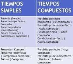 Maestro San Blas Los Tiempos Verbales Tiempos Verbales Preterito Imperfecto Preterito Perfecto
