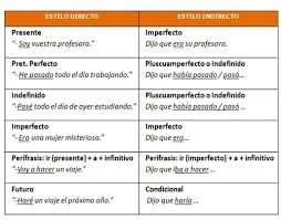 Concordancia De Los Tiempos Teaching Spanish Verb Tenses Spanish Verb Tenses