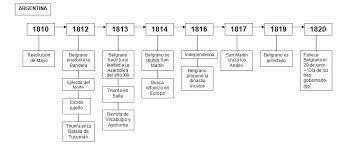 Linea De Tiempo Historia Argentina Entre 1810 Y 1816 Buscar Con Google Historia Argentina Linea Historica Linea Del Tiempo