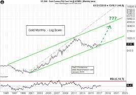 The Dollar And Gold For 2018 Deflation Market Chart Stock Index Dollar