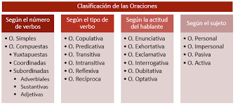 Gramaticas Ejemplos De Oraciones Tipos Verbos Sujeto Y Predicado Tipos De Oraciones