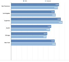 Filter by location to see software. App Developer Salary Guide 2018 Business Of Apps