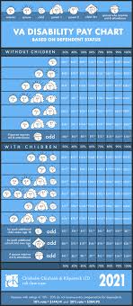 Va Disability Rates For 2021 With Cost Of Living Adjustment Cck Law