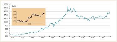 Don T Expect The Gold Price To Keep Soaring In 2020 Shares Magazine