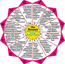 House Meanings Astrology Planets Astrology Numerology Astrology Chart