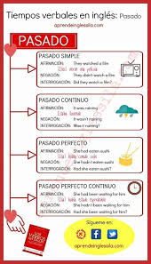 Tiempos Verbales En Ingles Tiempos Verbales En Ingles Aula De Clases De Ingles Como Aprender Ingles Basico