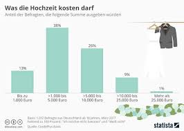 Die beiträge zur gesetzlichen krankenversicherung lassen sich von der steuer absetzen. á… Hochzeitskosten Ratgeber 2021