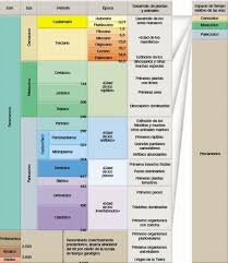 Tiempo Geologico Ciencia Amino
