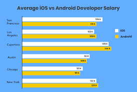 What is the average software and mobile app developer salary? Salary Guide For Mobile App Developers 2021
