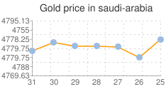 اسعار الذهب اليوم في السعودية تقرير يومي مفصل عن سعر الذهب في السعودية