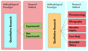 Parallel Graphic Of Methodological Paradigm And Research Methods Of Quantitative And Qualitative Research On T Research Methods Quantitative Research Paradigm