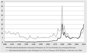 Historische Wertentwicklung Von Silber Seit 1900 Silber Gold Und Silber Goldpreis