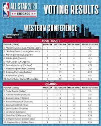 The vote totals reveal that 96 of those 100 invitees succeeded in casting their ballots, a significantly higher percentage than the player pool. Lakers James Bucks Antetokounmpo Named Starters And Captains For 2020 Nba All Star Game Los Angeles Sentinel Los Angeles Sentinel Black News