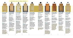 Wood Types Wood Crafts Diy Wood Lumber Lumber