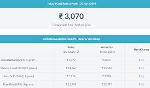 Today Gold Rate In Kochi Gold Rate Today Gold Rate Gold Price In India