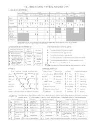 It provides all the official symbols of the international phonetic alphabet (including those for tones) and a few. International Phonetic Alphabet