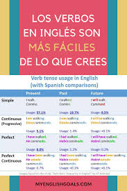 Si Hablas Espanol Los Verbos En Ingles Son Mas Faciles De Lo Que Crees Verbos Ingles Como Aprender Ingles Rapido Conectores En Ingles