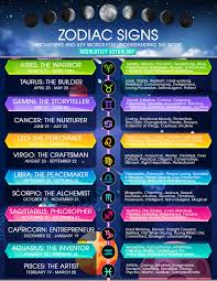 Zodiac Signs Infographic Absolutely Astrology In 2020 Zodiac Signs Birth Chart Astrology Zodiac Signs Chart