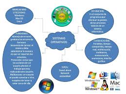 Novedades Sobre El Sistema Operativo Sistema Operativo Informatica Linux
