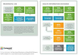 Infographic Health It Growth In The U S Corepoint Health Infographic Health Health Policy