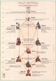 Paut Neteru Tree Of Life Kemit Kemetic Spirituality Human Soul Spirituality