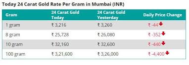 24caratgoldratepergraminmumbai 07 06 2018 Latestjewellerynews Jewellerynewsindia Gold Rate News India Gold Tips