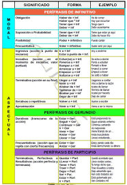 Perifrasis Verbales Aula Z Gramatica Espanola Clases De Oraciones Actividades Para Clase De Espanol