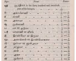 Birth Of Integers Language Quotes Tamil Motivational Quotes General Knowledge Facts