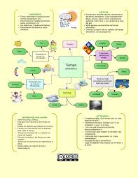 Mapa Conceptual El Tiempo Atmosferico Teaching Map Education